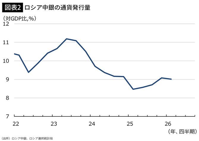 【図表2】ロシア中銀の通貨発行量