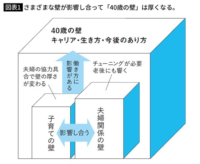 【図表1】さまざまな壁が影響し合って「40歳の壁」は厚くなる。