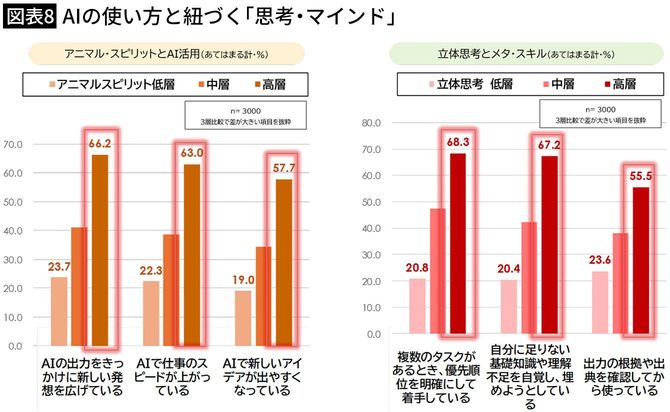 【図表8】AIの使い方と紐づく「思考・マインド」