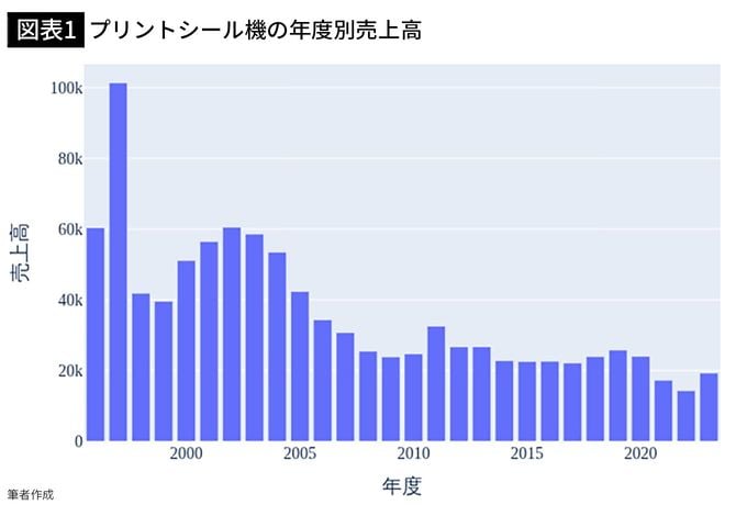 【図表1】プリントシール機の年度別売上高