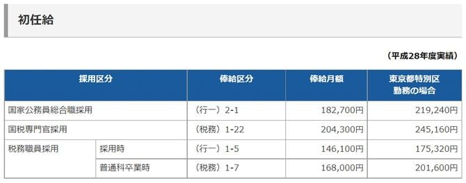 国税庁ホームページ・募集要項より