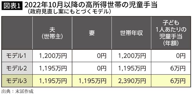 2022年10月以降の高所得世帯の児童手当