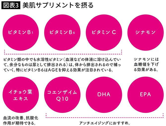 美肌サプリメントを摂る