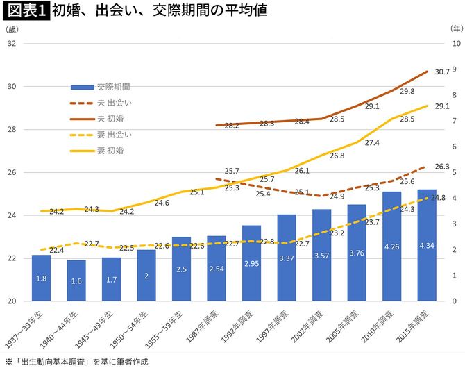 【図表1】初婚、出会い、交際期間の平均値