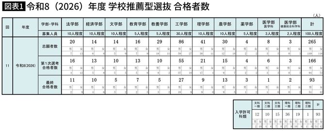 【図表】2026年度東京大学の学校推薦型選抜の合格者数