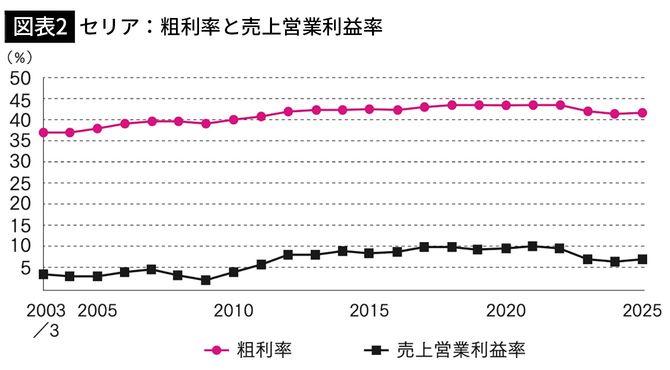 【図表2】セリア：粗利率と売上営業利益率