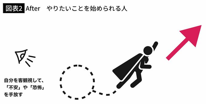 【図表2】After やりたいことを始められる人