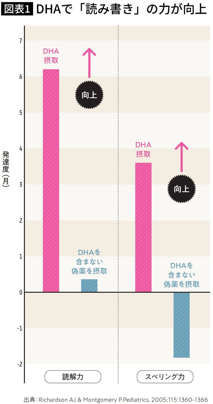 出典＝『<a href="https://www.amazon.co.jp/dp/4833440792/ref=nosim?tag=f-pol-22" target="_blank">「賢い脳」は脂が9割</a>』（プレジデント社）