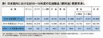 表1：日本国内における2010～14年度の石油製品（燃料油）需要見直し