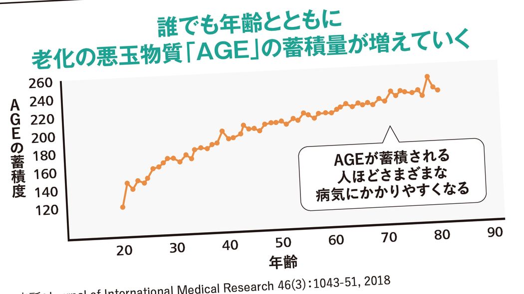 日本人1万人調査でわかった 実年齢より老ける｢6つの習慣｣