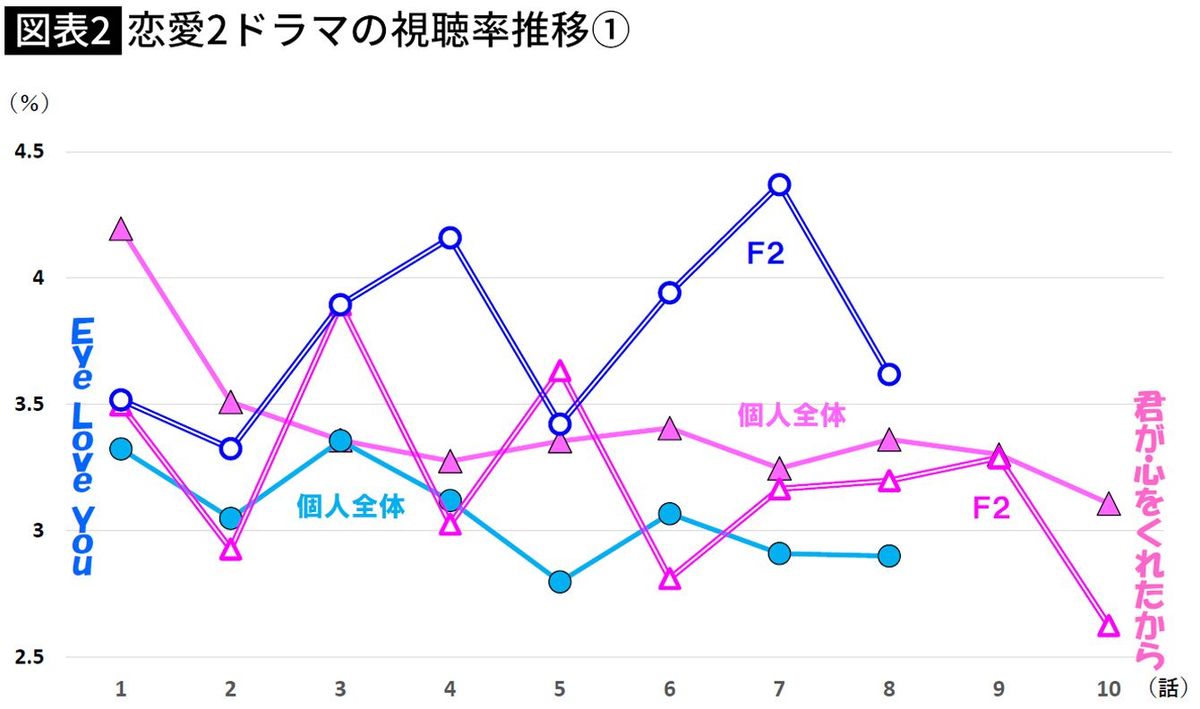 【図表】恋愛2ドラマの視聴率推移①