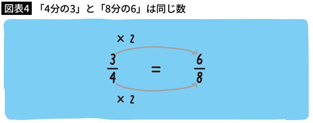 【図表4】「4分の3」と「8分の6」は同じ数