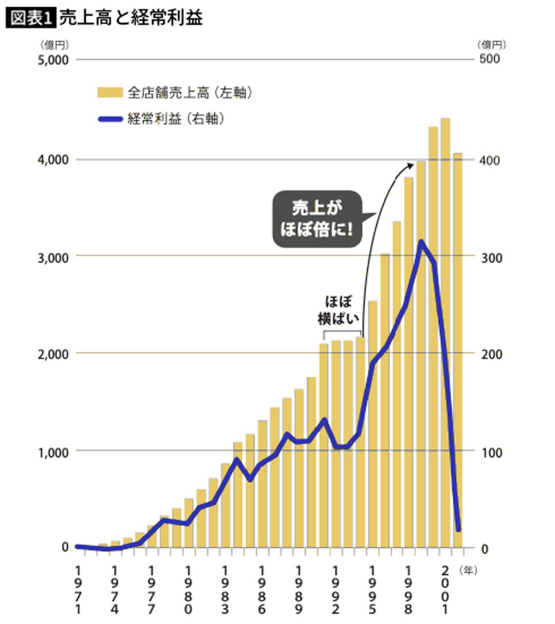 売上高と経常利益