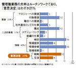 管理職業務の大半はルーチンワークであり、「意思決定」はわずか21％