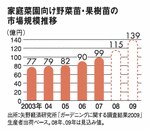 家庭菜園向け野菜苗・果樹苗の市場規模推移
