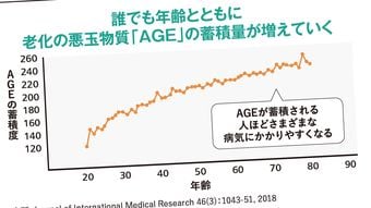 日本人1万人調査でわかった 実年齢より老ける｢6つの習慣｣