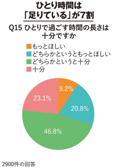 【図表】ひとり時間は「足りている」が7割