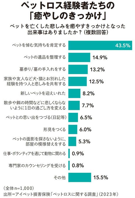 【図表】ペットロス経験者たちの「癒やしのきっかけ」