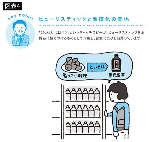 ヒューリスティックと習慣化の関係