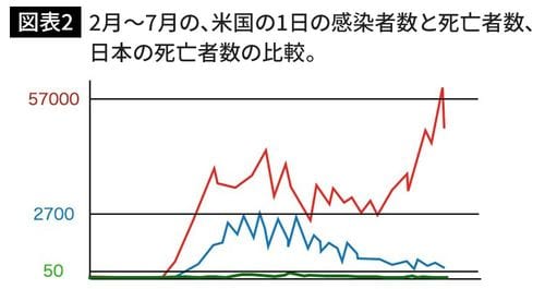 2月から7月の、米国の1日の感染者数(赤)と死亡者数(青)、日本の死亡者数(緑)の比較。(図版作成=大和田潔)