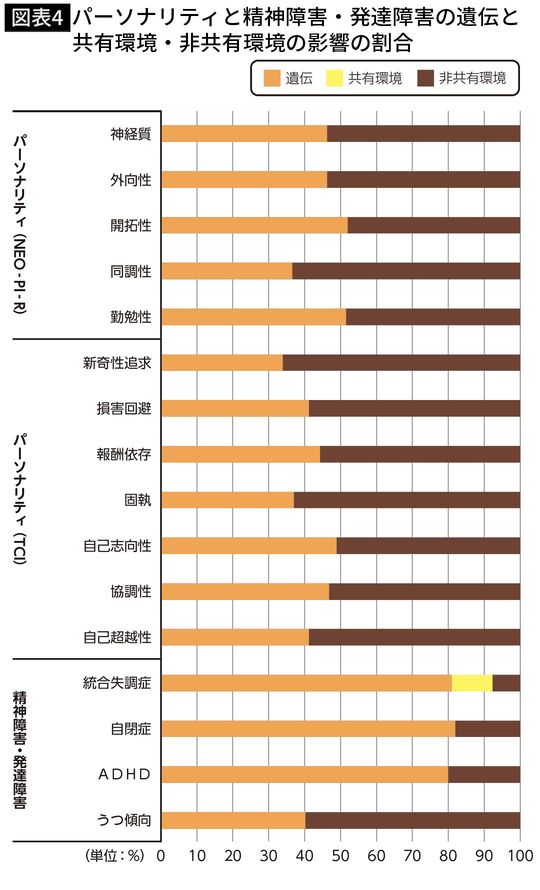 【図表4】パーソナリティと精神障害・発達障害の遺伝と共有環境・非共有環境の影響の割合