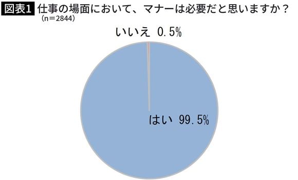 仕事の場面において、マナーは必要だと思いますか?(n=2844)