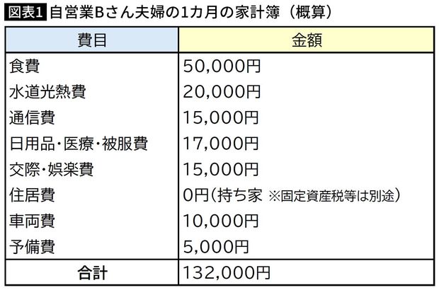 【図表】自営業Bさん夫婦の1カ月の家計簿（概算）