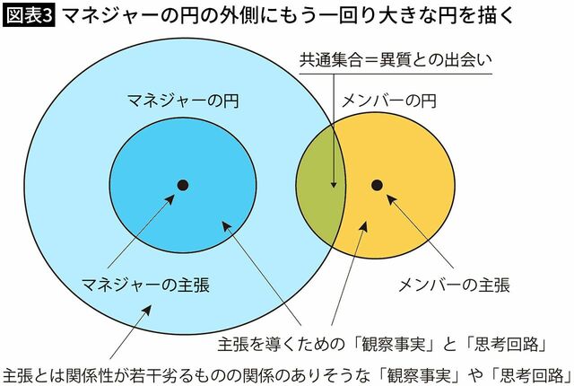 【図表3】マネジャーの円の外側にもう一回り大きな円を描く