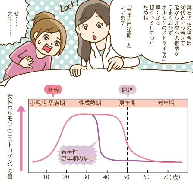 30代で女性ホルモンが急激に減少する「若年性更年期」