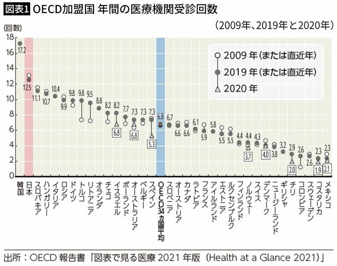 【図表1】OECD加盟国 年間の医療機関受診回数