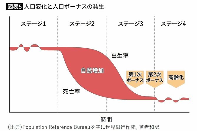【図表5】人口変化と人口ボーナスの発生