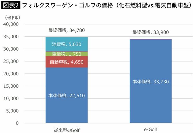 フォルクスワーゲン・ゴルフの価格（化石燃料型vs.電気自動車型）