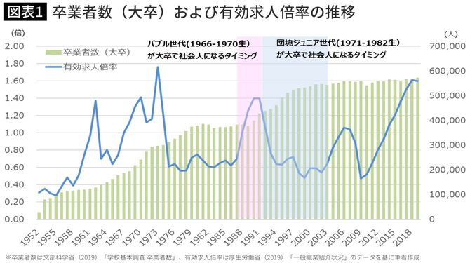 卒業者数（大卒）および有効求人倍率の推移