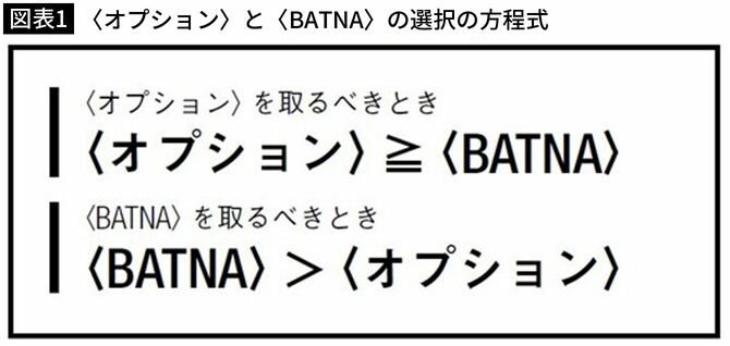 【図表1】〈オプション〉と〈BATNA〉の選択の方程式