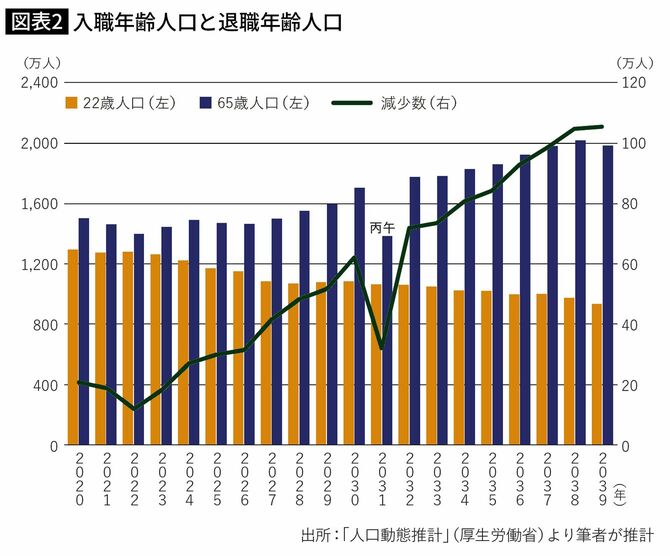 入職年齢人口と退職年齢人口