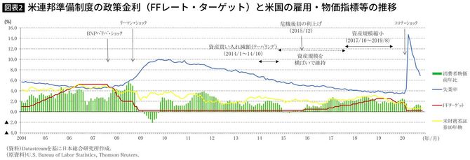 米連邦準備制度の政策金利(FFレート・ターゲット)と米国の雇用・物価指標等の推移