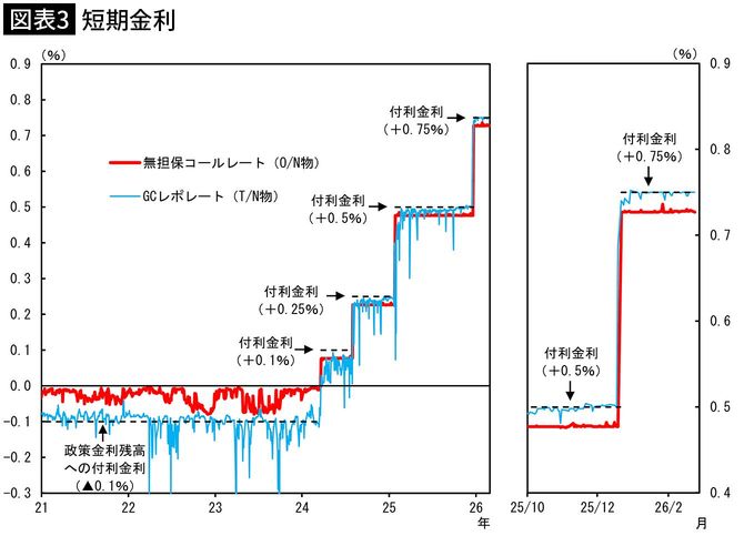 【図表3】短期金利