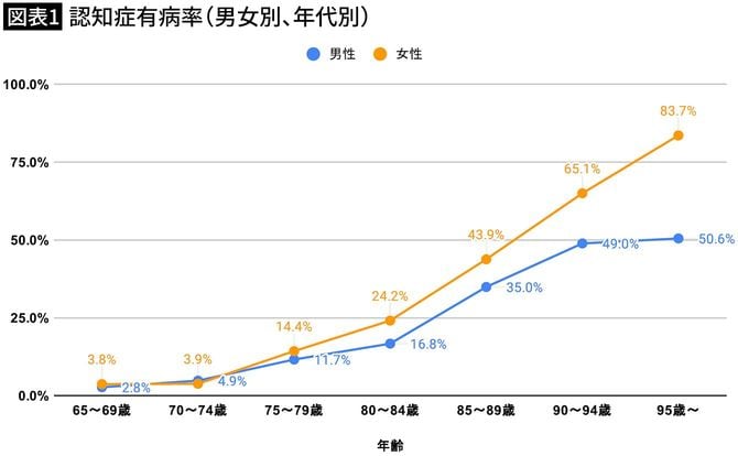 【図表1】認知症有病率（男女別、年代別）