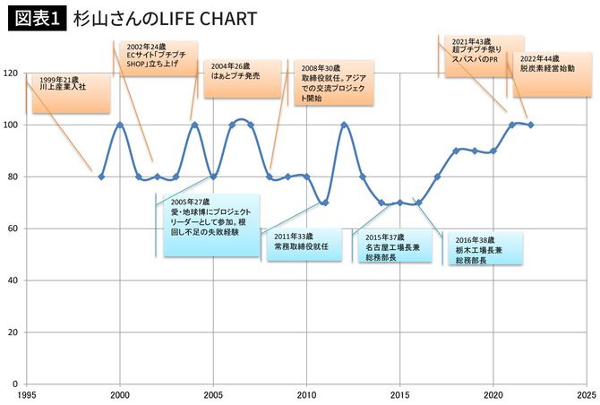 杉山さんのLIFE CHART