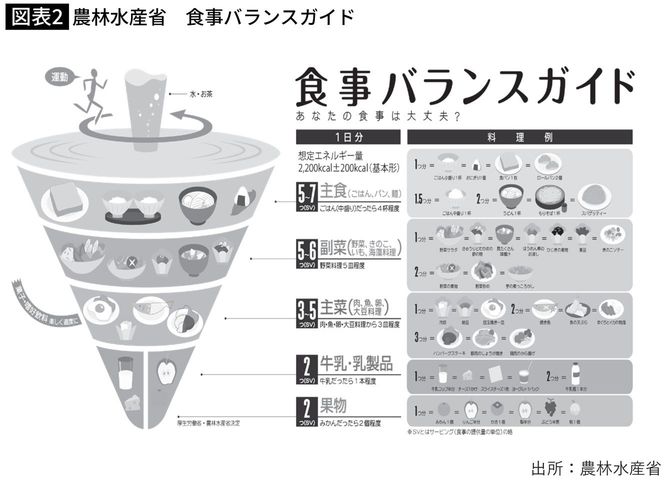農林水産省　食事バランスガイド