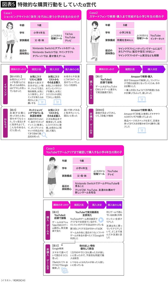 【図表5】特徴的な購買行動をしていたα世代