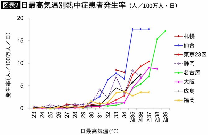 【図表】日最高気温別熱中症患者発生率