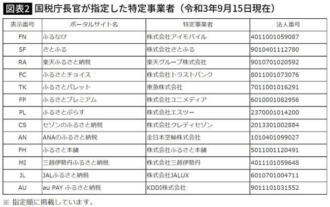 国税庁長官が指定した特定事業者(令和3年9月15日現在)