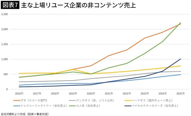 【図表7】主な上場リユース企業の非コンテンツ売上