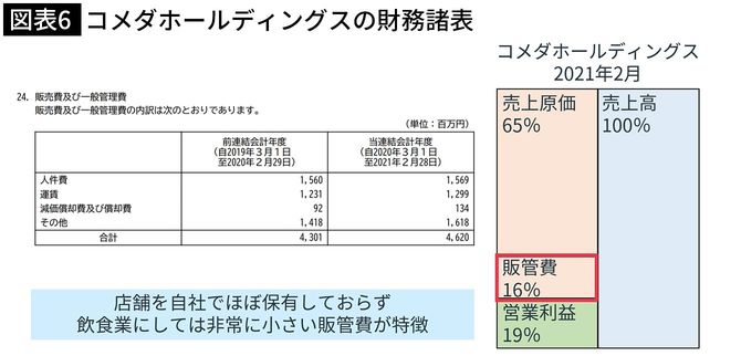 コメダホールディングスの財務諸表
