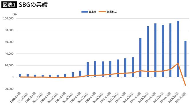 出典:有価証券報告書・決算短信。2019年3月期まではスプリントが連結対象に含まれる。