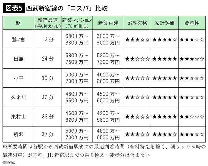 【図表5】西武新宿線の「コスパ」比較