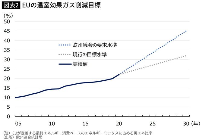 【図表】EUの温室効果ガス削減目標