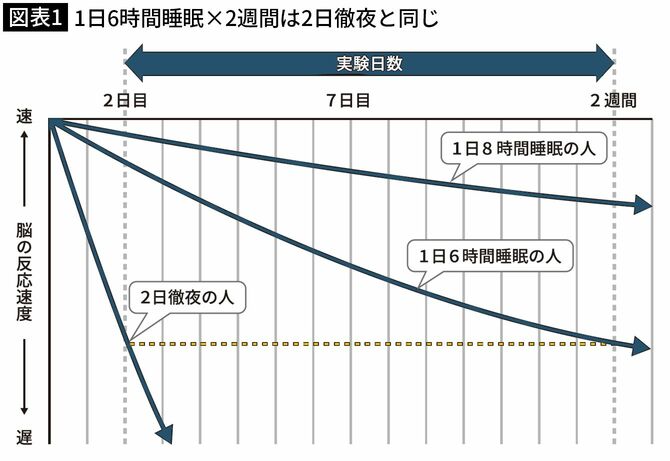 【図表1】1日6時間睡眠×2週間は2日徹夜と同じ