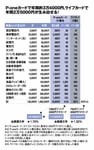 P-oneカードで年間約3万4000円、ライフカードで年間2万5000円が生み出せる！